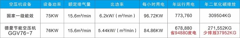 德曼螺杆空压机节能又省电