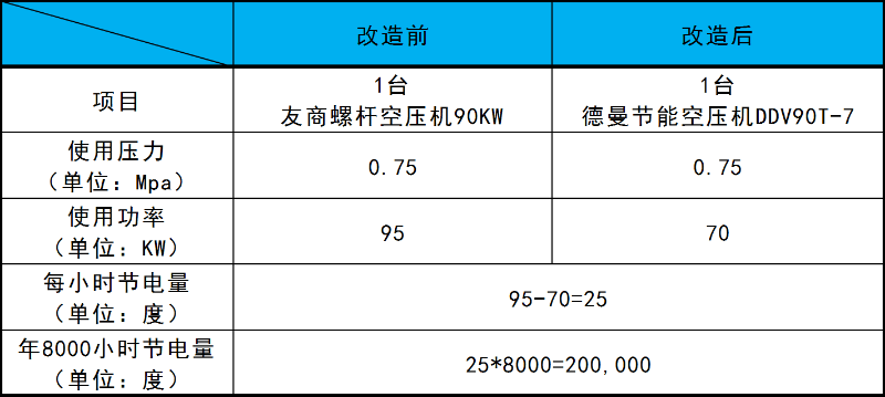 德曼空压机节能改造方案