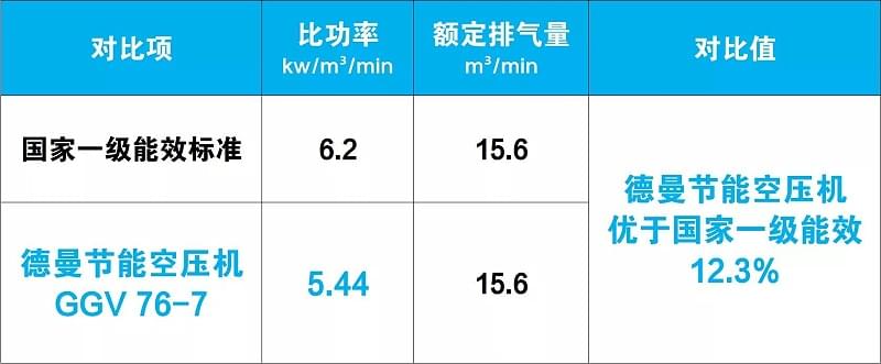 德曼节能空压机优于国家一级能效12.3%