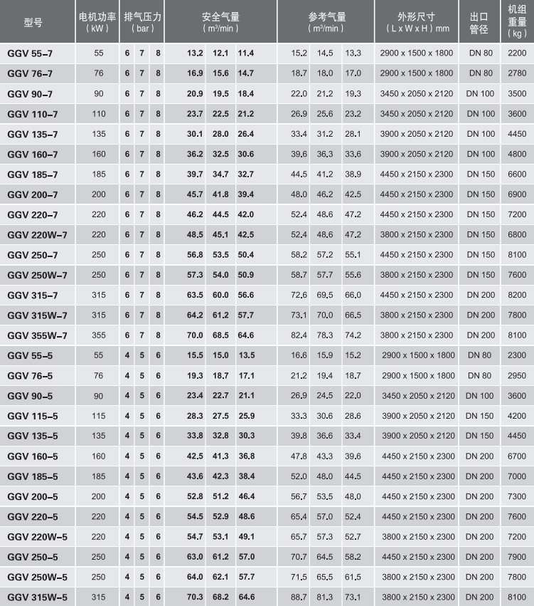 德曼永磁变频螺杆空压机型号GGV技术参数表