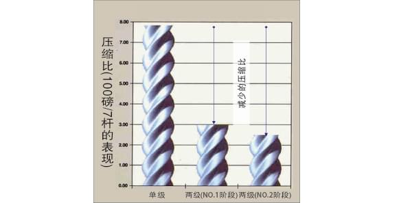 两级压缩的压缩比