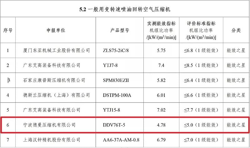 2021年德曼永磁变频螺杆空压机型号DDV76T-5入选“能效之星”