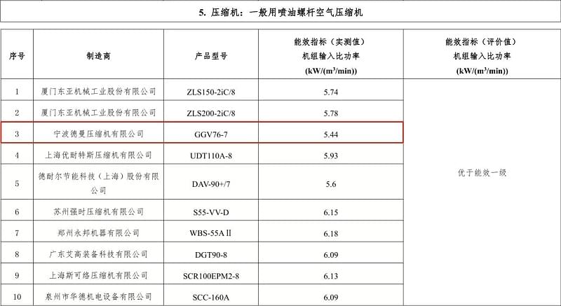 2019年德曼永磁变频螺杆空压机型号GGV76-7入选“能效之星”