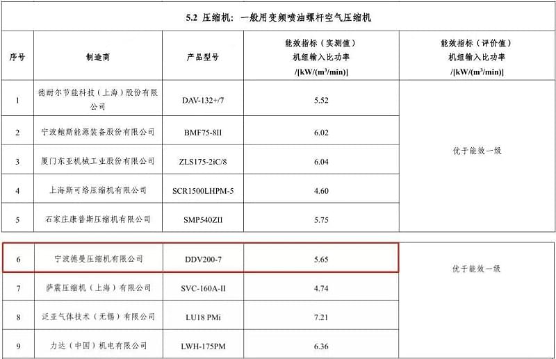 2020年德曼永磁变频螺杆空压机型号DDV200-7入选“能效之星”