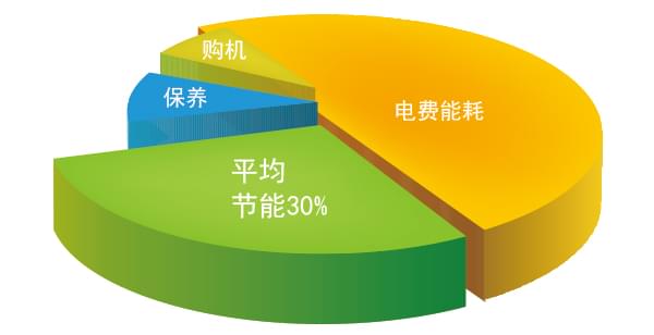 德国GHH超高效率多级压缩机