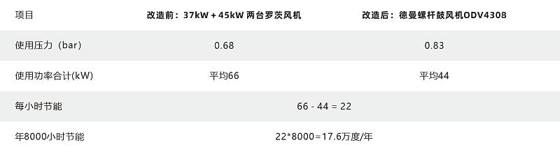 德曼无油鼓风机节能改造案例