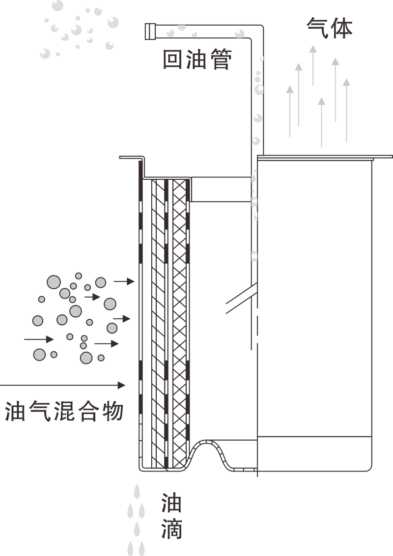 空压机油气分离滤芯工作原理